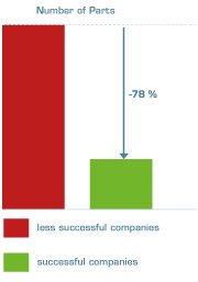Successful companies have fewer parts